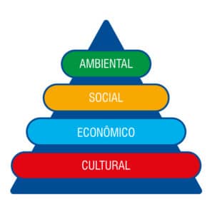 Pirâmide exemplificando a organização de quatro itens: Topo = Ambiental, Meio = Social, Econômico, Base = Cultural