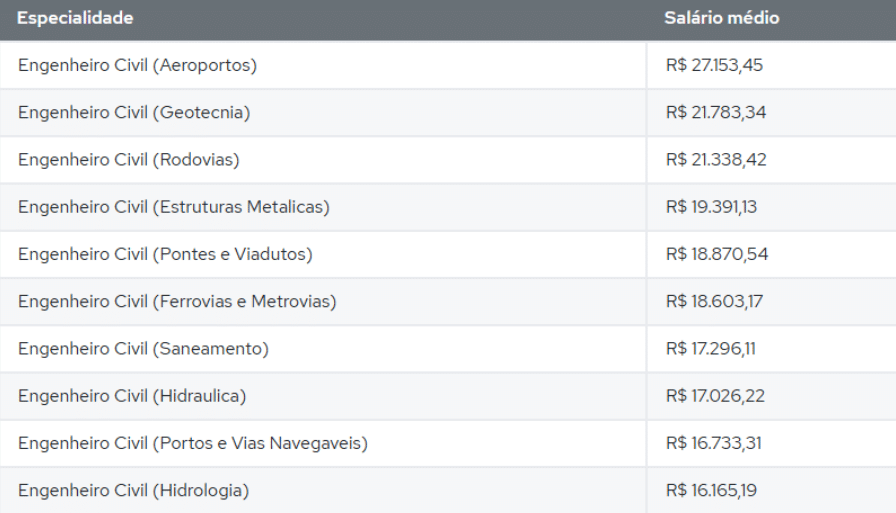 Tabela com salário de engenharia civil